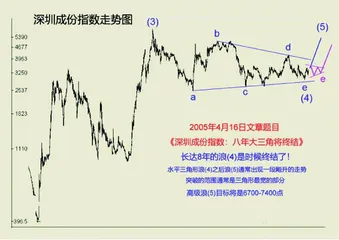 深成指大三角或再度向上突破0