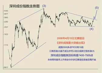 深成指大三角或再度向上突破1