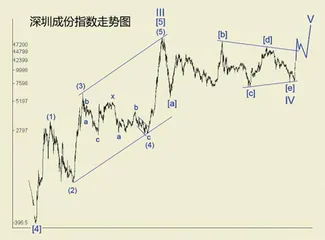 深成指大三角或再度向上突破2