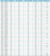 一周成交量大幅增加前50只个股0