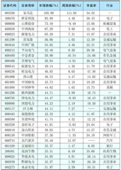 本周创出今年以来新高的股票