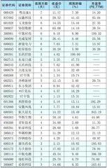 本周创出今年以来新高的股票1