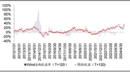 A股市场延续震荡态势的可能性较高5