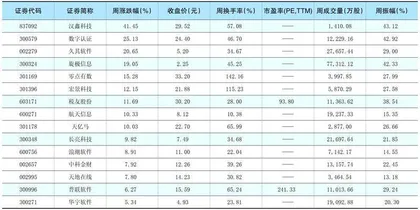 一周热点板块表现个股1