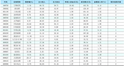 一周资金净流入（出）额前20名