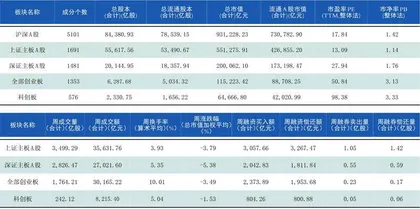 本周沪深市场概览0