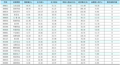 一周资金净流入（出）额前20名1