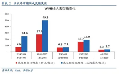 牛市进程的八个观测指标1