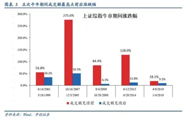 牛市进程的八个观测指标2