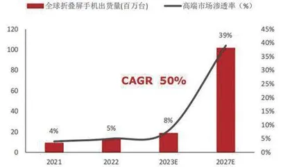 折叠屏渗透率高增长关注产业链核心环节0
