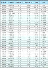 本周创出今年以来新高的股票