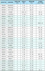 市场阶段调整　两融规模缩水0