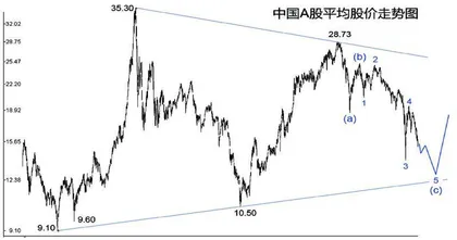 股平均股价再探低点4