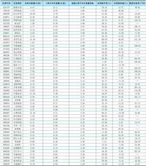 一周成交量大幅增加前50只个股0