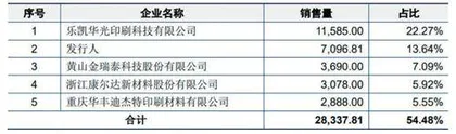 强邦新材：印刷版材第一股亮相深主板1