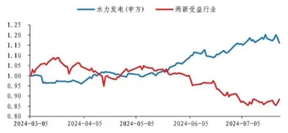 关注三大投资方向