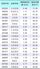 两融余额创四年来新低