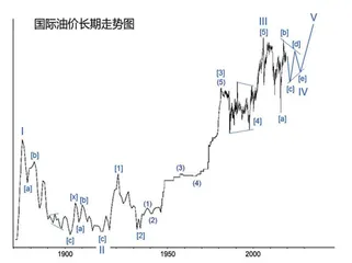 国际油价走势深入再分析0