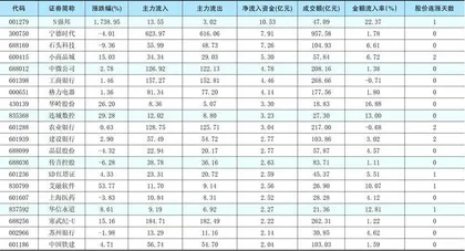  一周资金净流入（出）额前20名