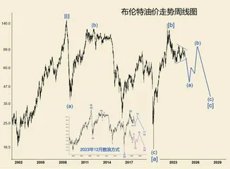 国际油价走势深入再分析1