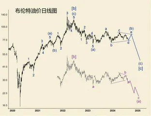 国际油价走势深入再分析2