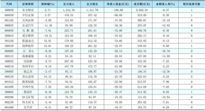  一周资金净流入（出）额前20名1