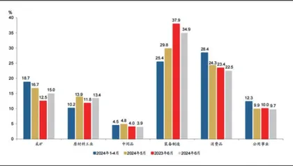 6月企业利润结构向中游集中1