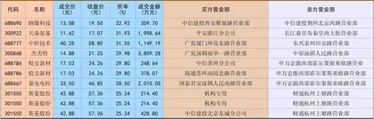 纳微科技等3股单笔交易折价超30%0