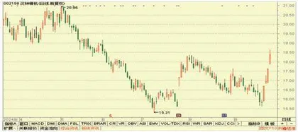 稳健医疗、中国重汽、特锐德3