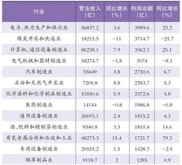 前7月规模以上工业企业利润出炉0