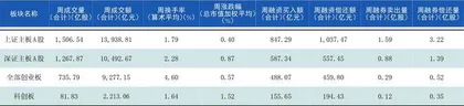 本周沪深市场概览1