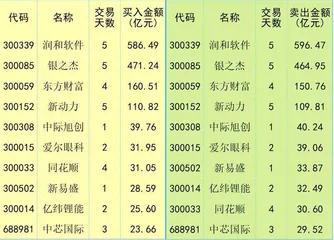 资金情绪亢奋成交屡创新0