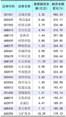 市场开启强力反弹两融资金加速入场