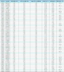 一周成交量大幅增加前50只个股0