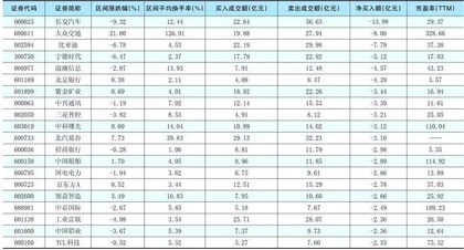 一周超大单资金净增（减）仓股前20名1