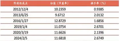 估值、回购等底部信号增多1