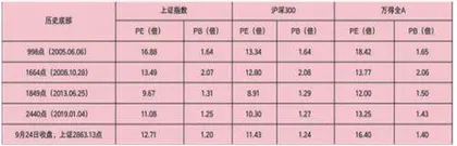 估值、回购等底部信号增多3