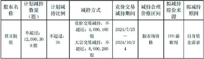 东鹏饮料：股价逆势上涨股东再度减持