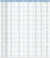 一周成交量大幅增加前50只个股