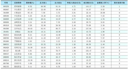 一周资金净流入（出）额前20名