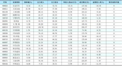 一周资金净流入（出）额前20名1