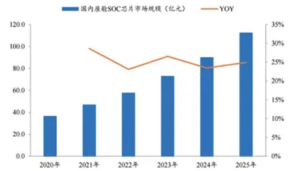 SoC：产业趋势向上　市场规模可期2