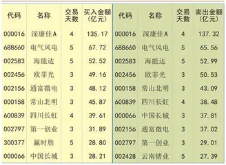 活跃资金热度稍微降温0