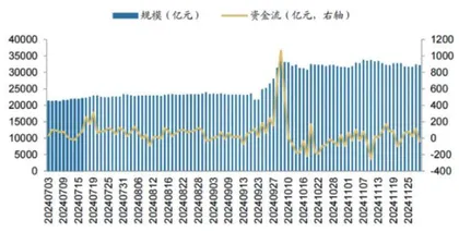 ETF资金流入成交额环比小幅缩减5