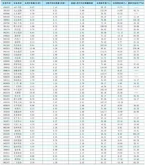 一周成交量大幅增加前50只个股0