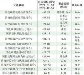 国投瑞银：旗下近7成产品2022年负回报1