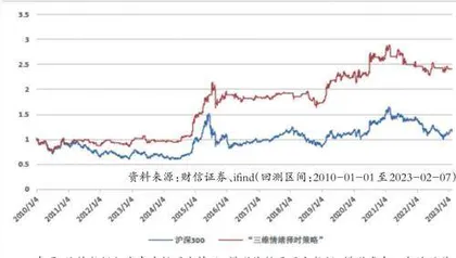 三维情绪择时：上升势能仍然充足1