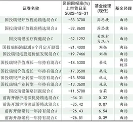 国投瑞银：旗下近7成产品2022年负回报2