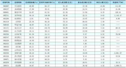 一周超大单资金净增（减）仓股前20名0