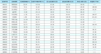 一周超大单资金净增（减）仓股前20名1